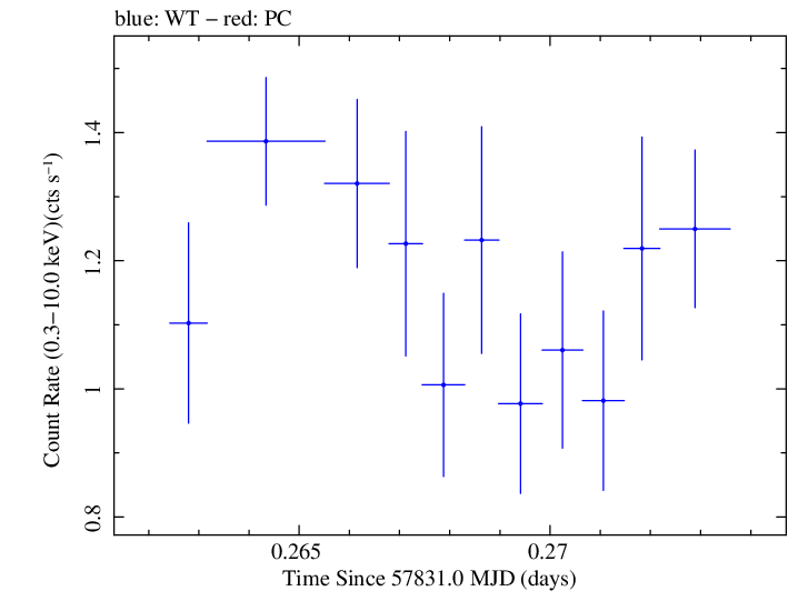 Swift light curve for Observation ID 00092352114