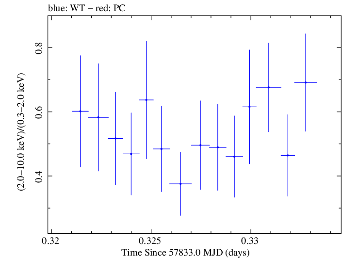 Swift hardness ratio for Observation ID 00092352115