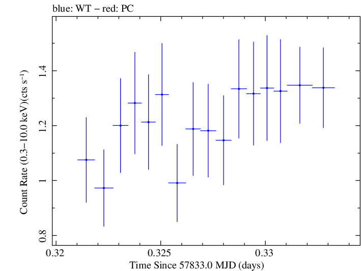 Swift light curve for Observation ID 00092352115