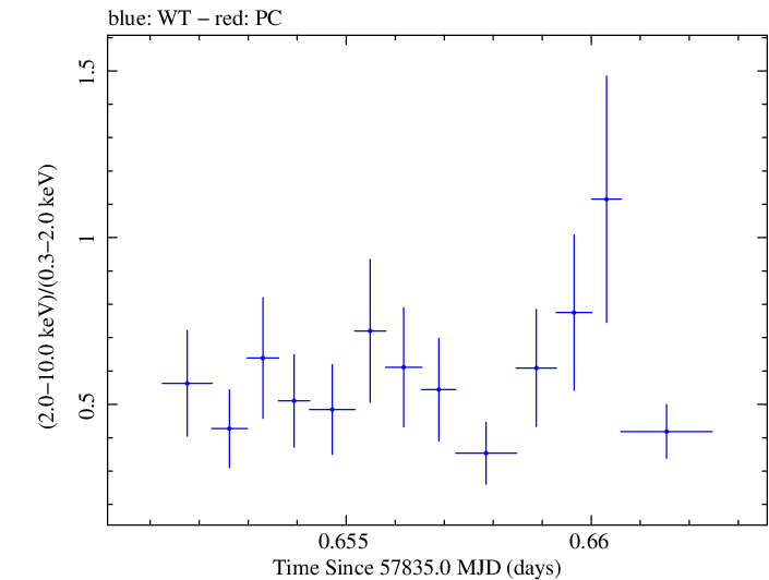 Swift hardness ratio for Observation ID 00092352116