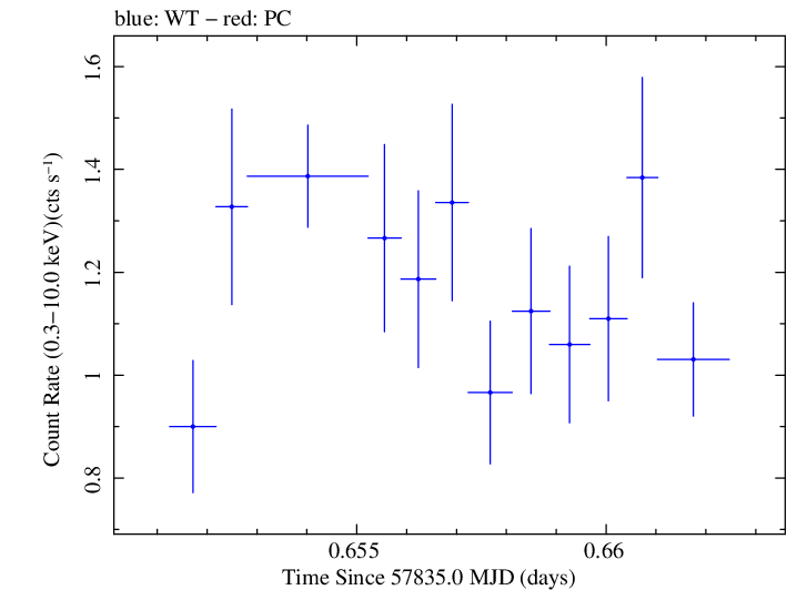 Swift light curve for Observation ID 00092352116