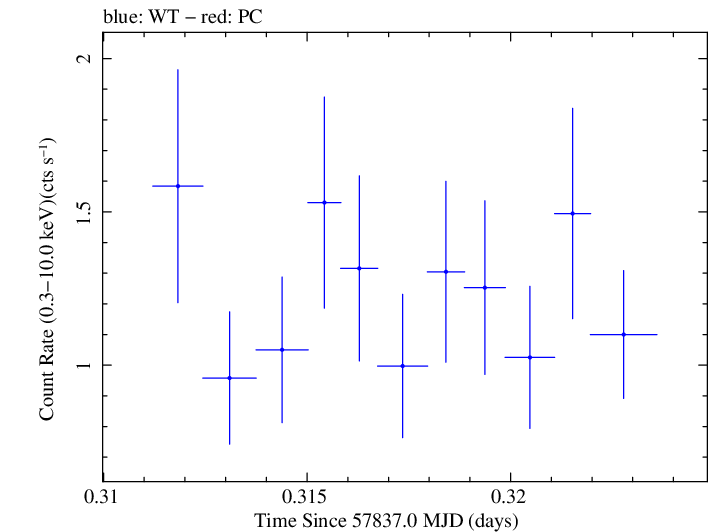 Swift light curve for Observation ID 00092352117