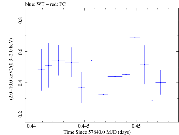 Swift hardness ratio for Observation ID 00092352118