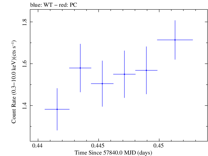 Swift light curve for Observation ID 00092352118
