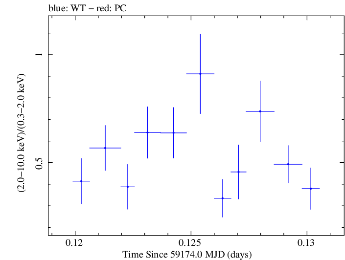 Swift hardness ratio for Observation ID 00095727001
