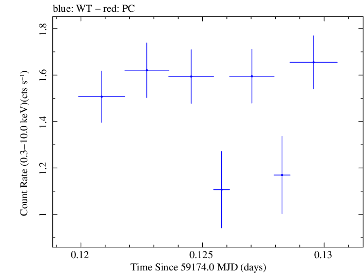 Swift light curve for Observation ID 00095727001