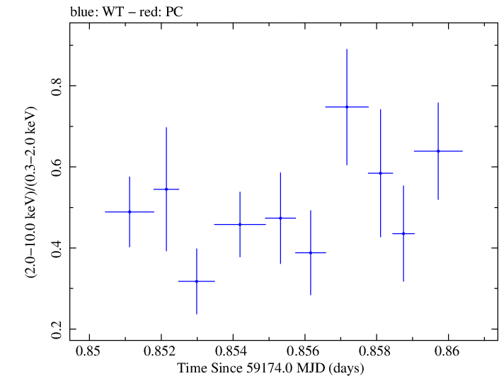 Swift hardness ratio for Observation ID 00095727002