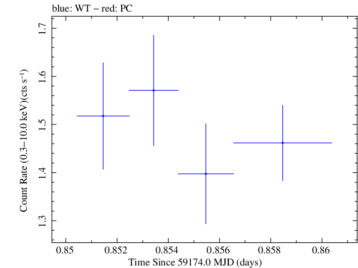 Swift light curve for Observation ID 00095727002