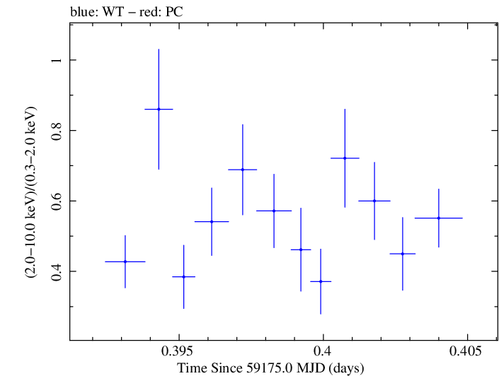 Swift hardness ratio for Observation ID 00095727003