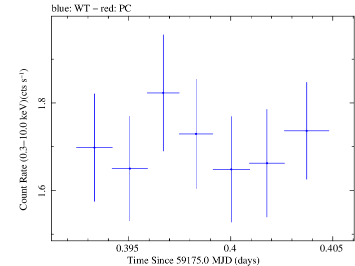 Swift light curve for Observation ID 00095727003