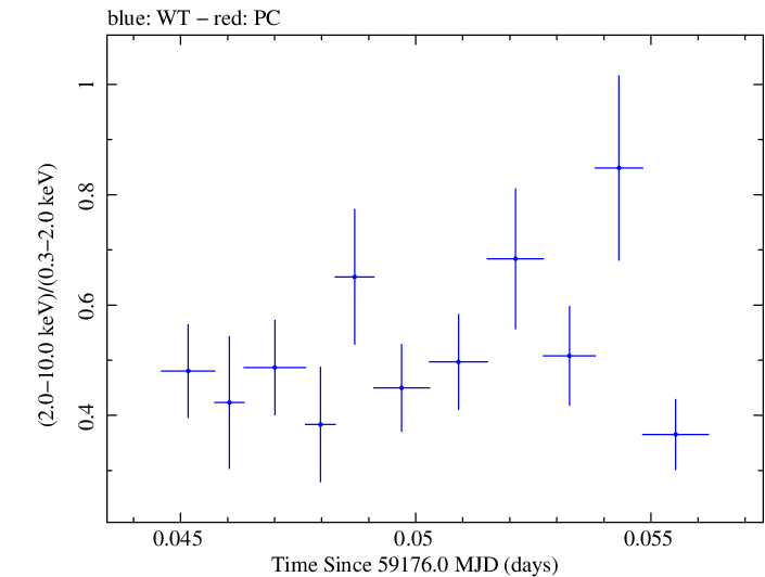 Swift hardness ratio for Observation ID 00095727004