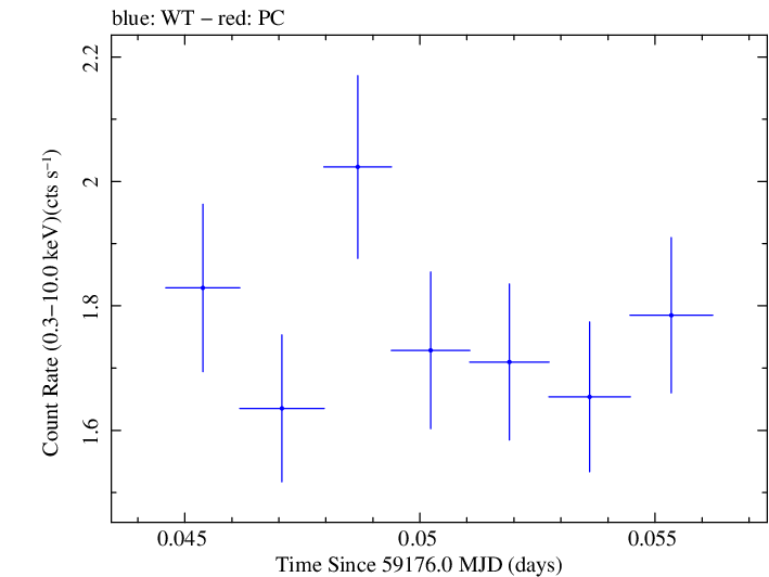 Swift light curve for Observation ID 00095727004