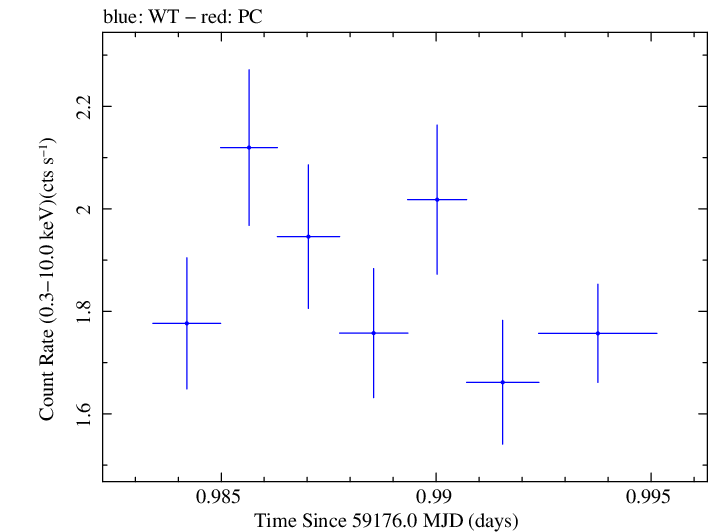 Swift light curve for Observation ID 00095727005