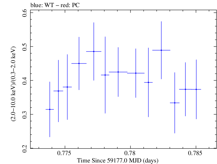 Swift hardness ratio for Observation ID 00095727006