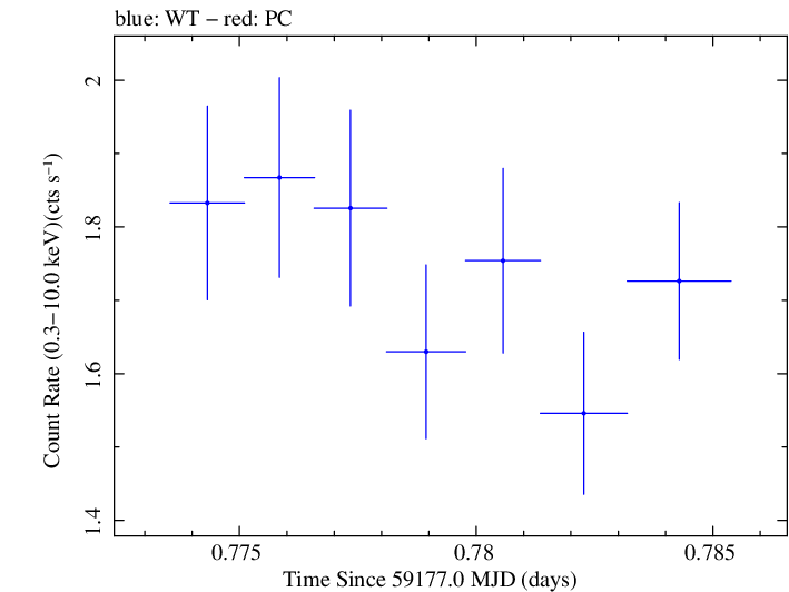 Swift light curve for Observation ID 00095727006
