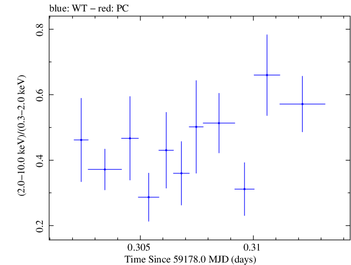 Swift hardness ratio for Observation ID 00095727007