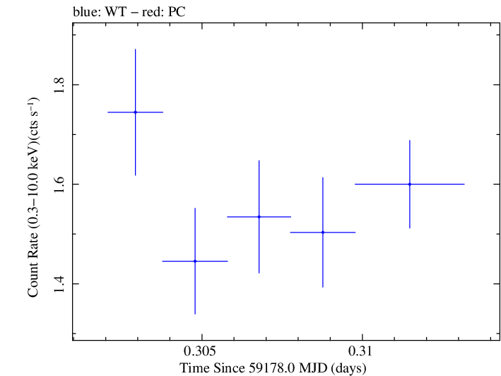 Swift light curve for Observation ID 00095727007