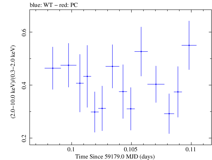 Swift hardness ratio for Observation ID 00095727008