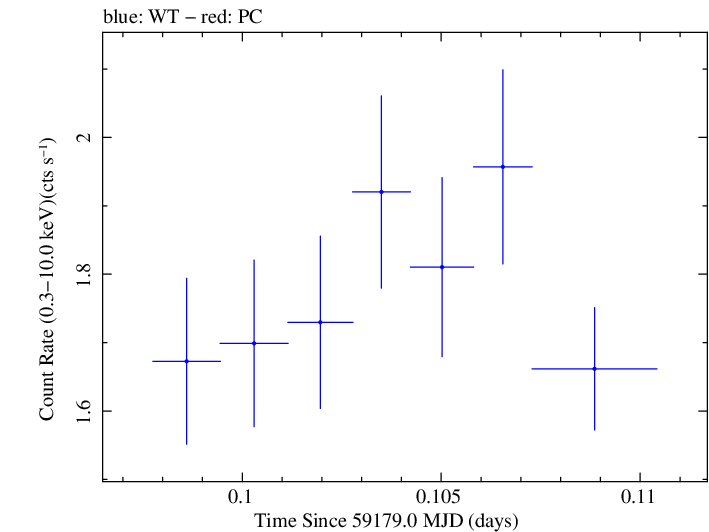 Swift light curve for Observation ID 00095727008