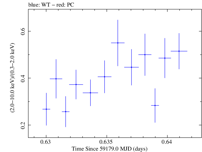 Swift hardness ratio for Observation ID 00095727009