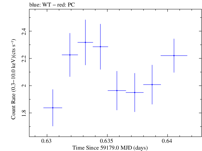 Swift light curve for Observation ID 00095727009