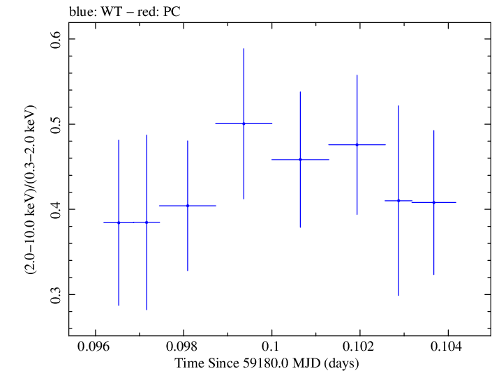 Swift hardness ratio for Observation ID 00095727010
