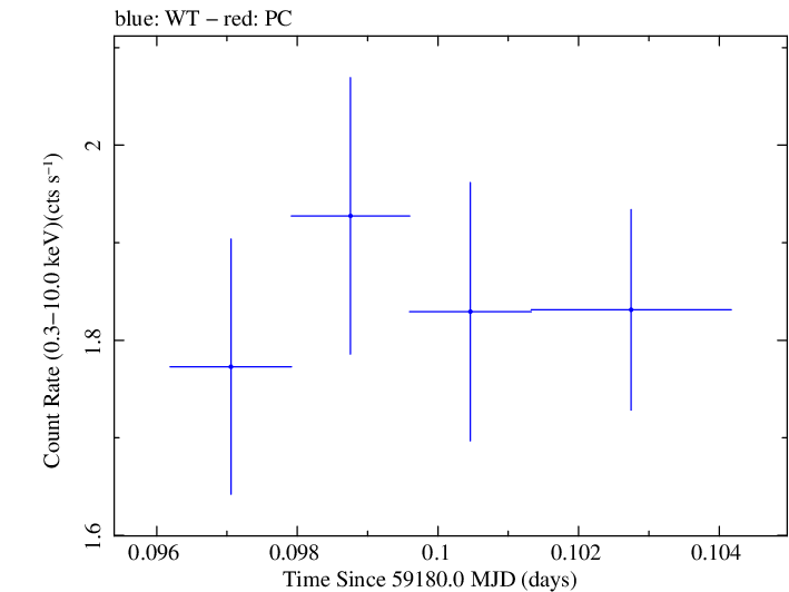 Swift light curve for Observation ID 00095727010