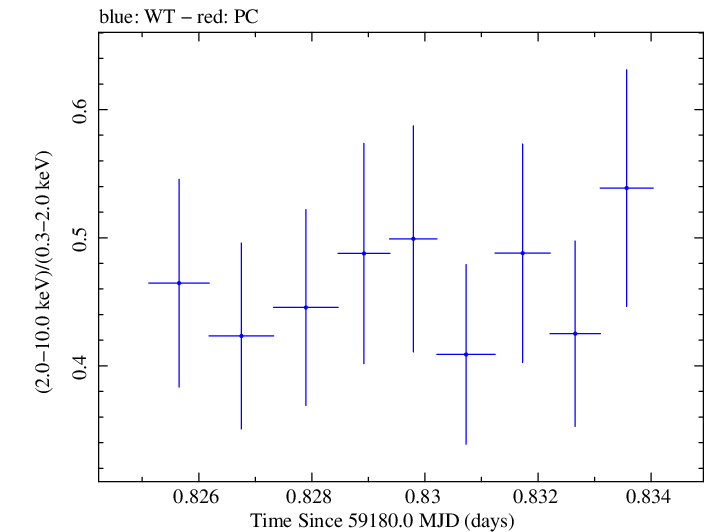 Swift hardness ratio for Observation ID 00095727011