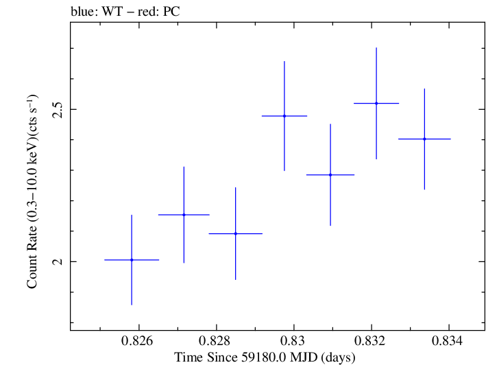 Swift light curve for Observation ID 00095727011