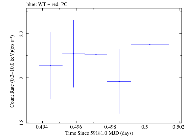 Swift light curve for Observation ID 00095727012
