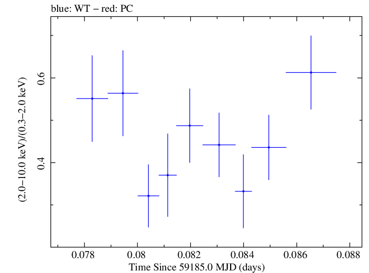 Swift hardness ratio for Observation ID 00095727015