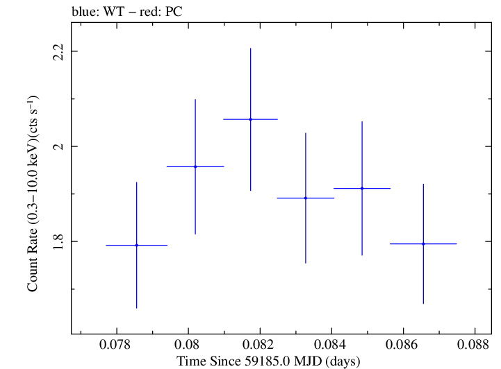Swift light curve for Observation ID 00095727015