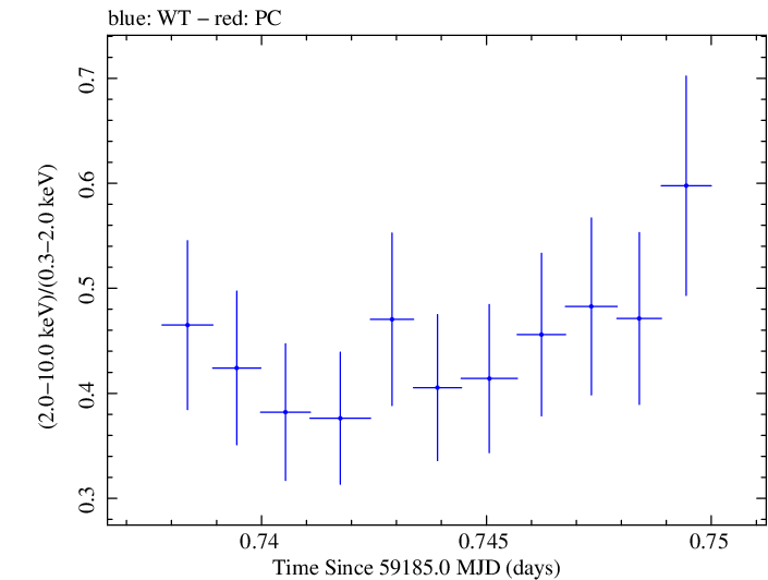 Swift hardness ratio for Observation ID 00095727016