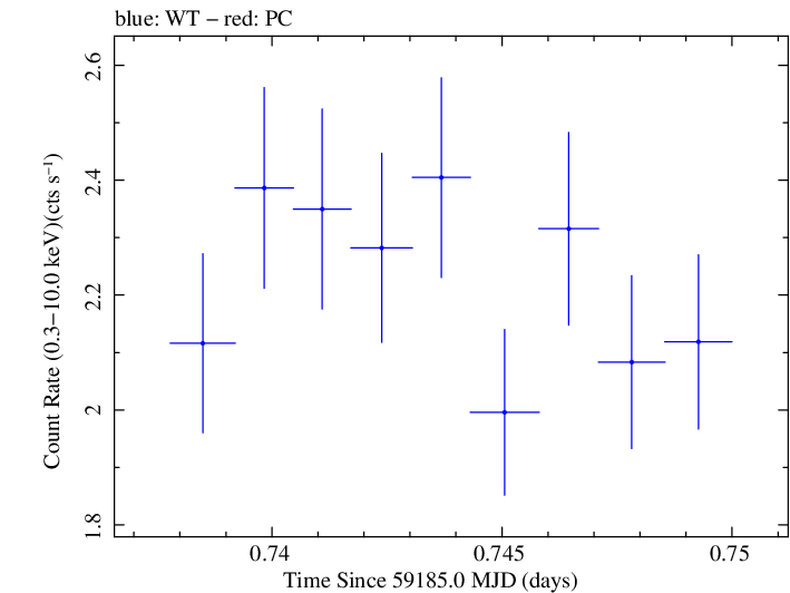 Swift light curve for Observation ID 00095727016