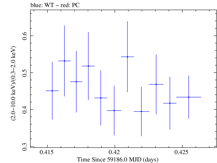 Swift hardness ratio for Observation ID 00095727017