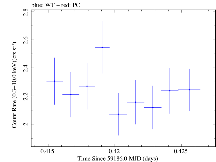 Swift light curve for Observation ID 00095727017