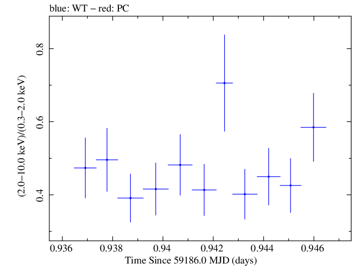 Swift hardness ratio for Observation ID 00095727018