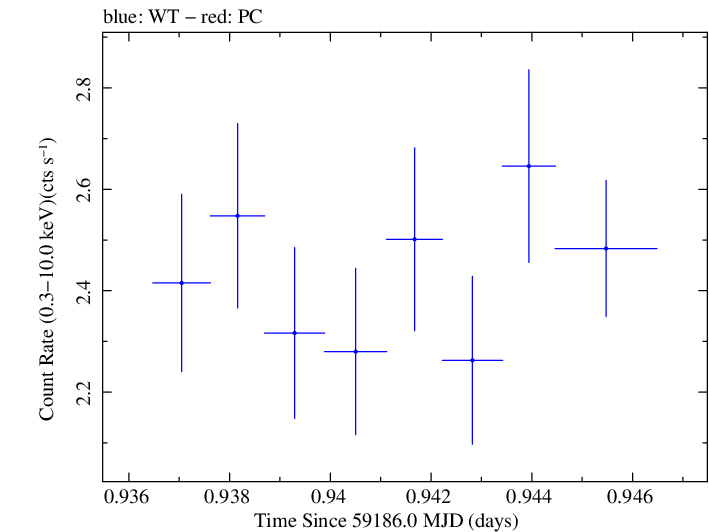 Swift light curve for Observation ID 00095727018