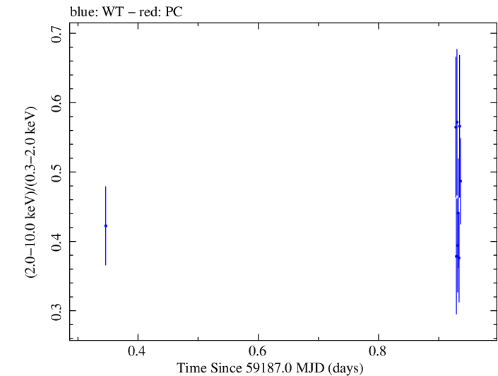 Swift hardness ratio for Observation ID 00095727019
