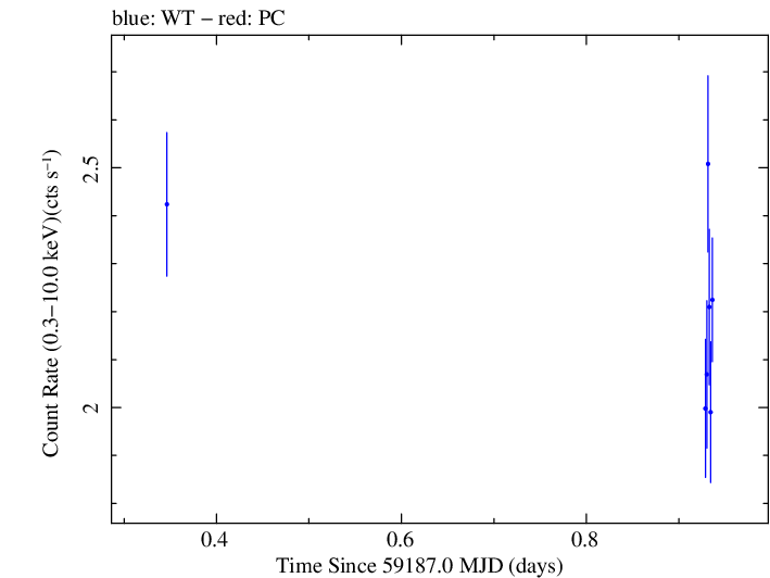 Swift light curve for Observation ID 00095727019