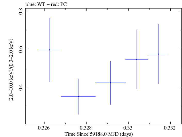 Swift hardness ratio for Observation ID 00095727020