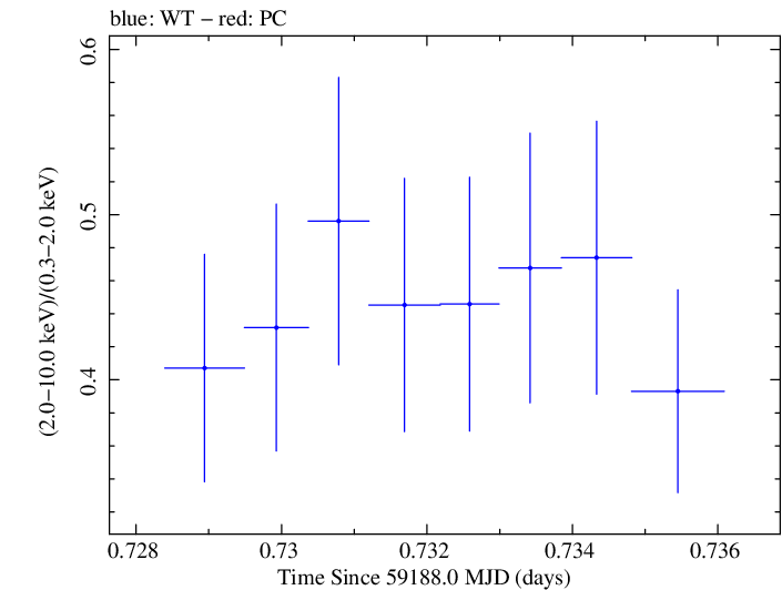 Swift hardness ratio for Observation ID 00095727021