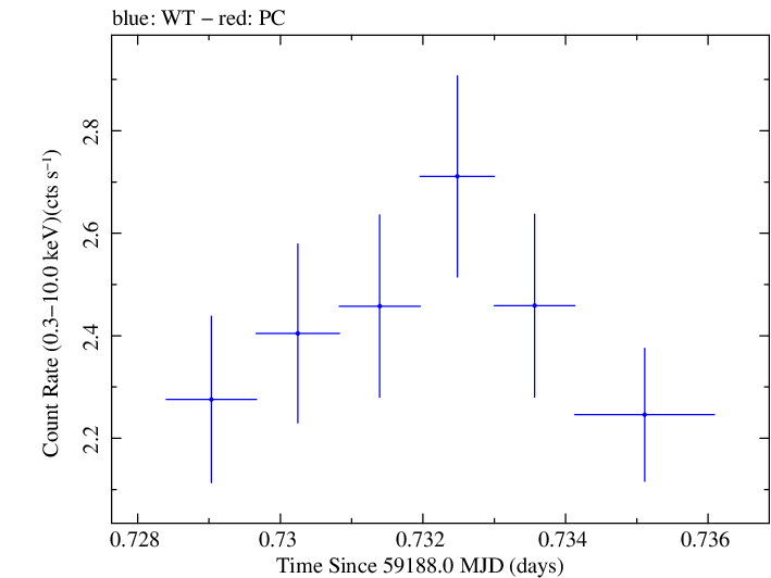 Swift light curve for Observation ID 00095727021