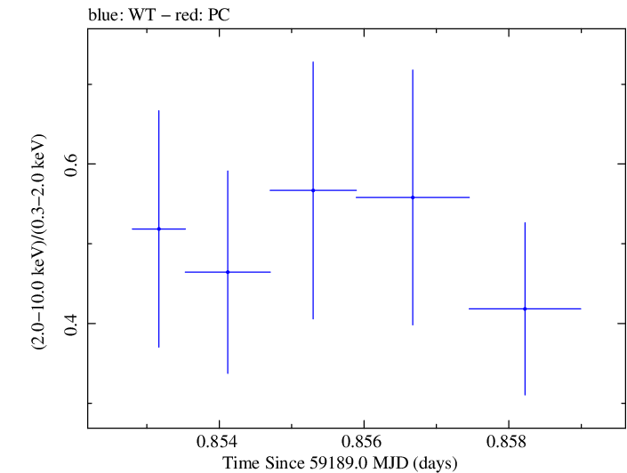 Swift hardness ratio for Observation ID 00095727022