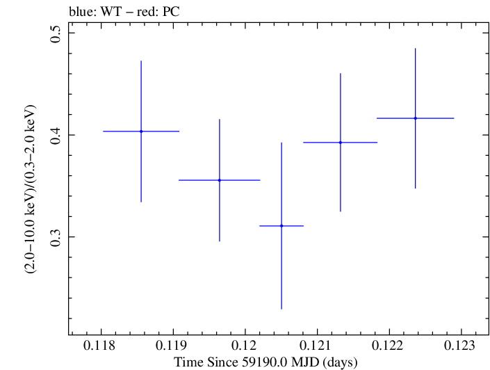 Swift hardness ratio for Observation ID 00095727023