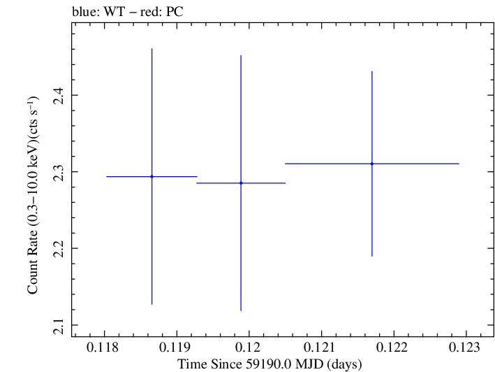 Swift light curve for Observation ID 00095727023