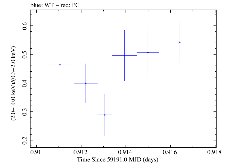 Swift hardness ratio for Observation ID 00095727025