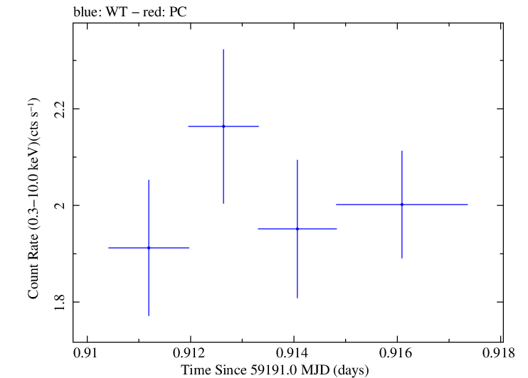 Swift light curve for Observation ID 00095727025