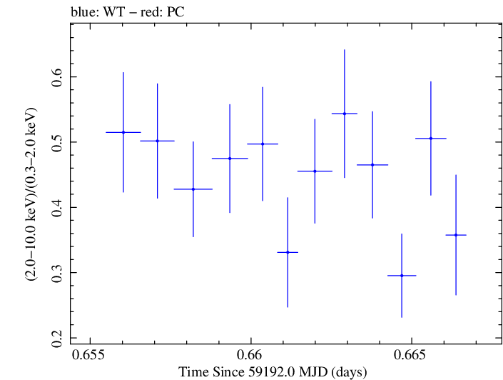 Swift hardness ratio for Observation ID 00095727026
