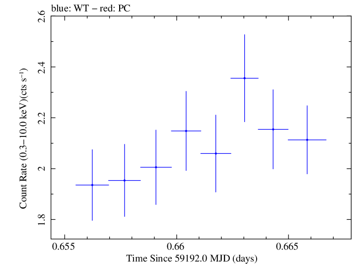 Swift light curve for Observation ID 00095727026
